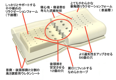 新触感のリラクゼーションフォームを採用。