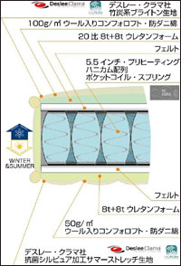 MOチューリップ5.5マットレスハードタイプ構造