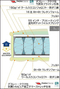 MOチューリップ5.5マットレスミディアムタイプ構造