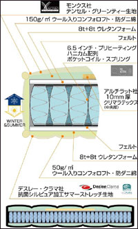 MOチューリップ6.5マットレスミディアムタイプ構造