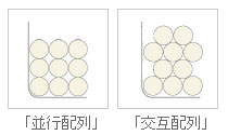 ポケットコイルの並行配列と交互配列