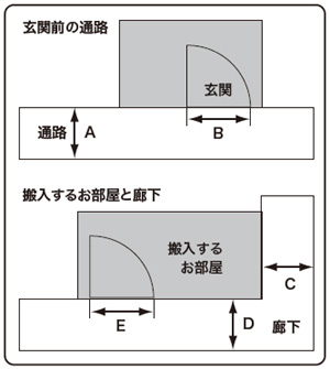 搬入経路に曲がり角がある場合　扉の幅・高さ、通路の幅を測りましょう